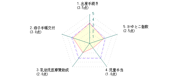 主婦：Ｓさんの福岡市に対する最新評価グラフ