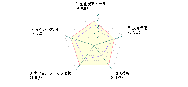 学生：Kさんの東京都現代美術館に対する最新評価グラフ