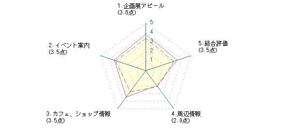 学生：Kさんの兵庫県立美術館に対する最新評価グラフ