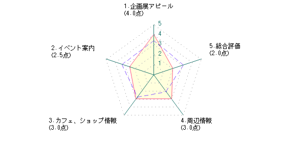 学生：Kさんの広島県立美術館に対する最新評価グラフ