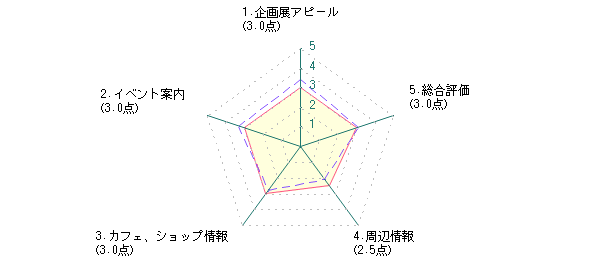 学生：Kさんの和歌山県立近代美術館に対する最新評価グラフ
