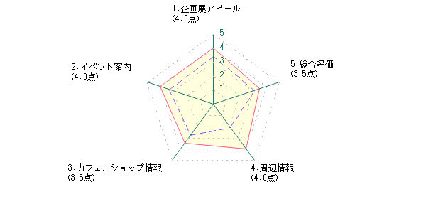 学生：Kさんの岡山県立美術館に対する最新評価グラフ