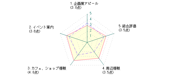 学生：Kさんの石川県立美術館に対する最新評価グラフ