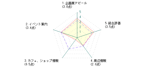 学生：Kさんの愛媛県美術館に対する最新評価グラフ