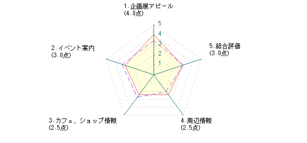 学生：Kさんの新潟県立近代美術館に対する最新評価グラフ