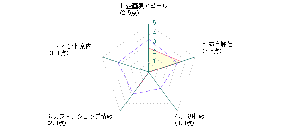 学生：Kさんの三重県立美術館に対する最新評価グラフ