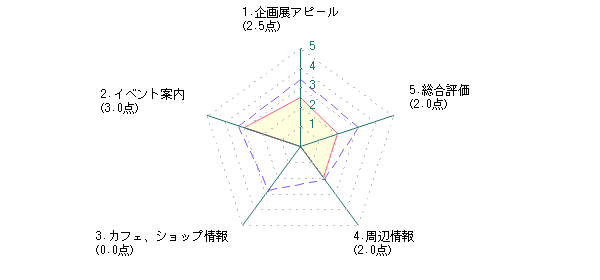 学生：Kさんの千葉県立美術館に対する最新評価グラフ