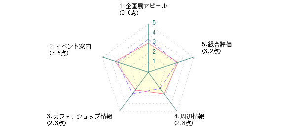 学生：Kさんの茨城県近代美術館に対する最新評価グラフ