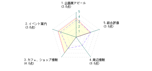 学生：Kさんの宮崎県立美術館に対する最新評価グラフ