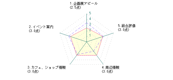 学生：Kさんの長崎県美術館に対する最新評価グラフ