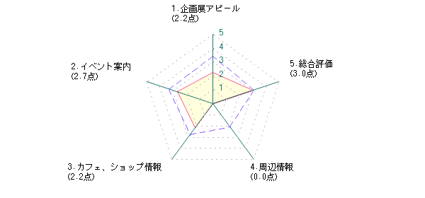 学生：Kさんの福島県立美術館に対する最新評価グラフ